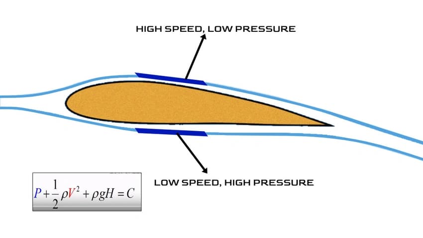 How an Airfoil Generates Lift Blog Image 1