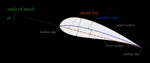 How an Airfoil Generates Lift Blog Image 2
